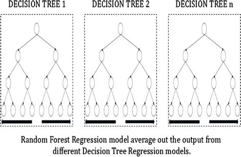 Toradh íomhá ar Random Forest Regression Workflow
