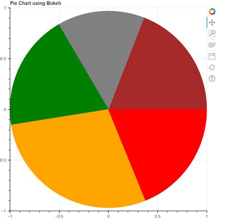 Image result for How to Plot Pie Chart in Python