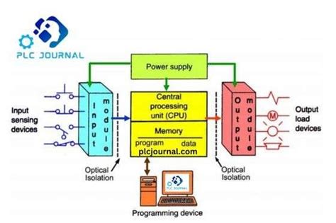 plc Output Module に対する画像結果