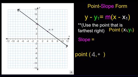 Graphing Point-Slope Form എന്നതിനുള്ള ഇമേജ് ഫലം