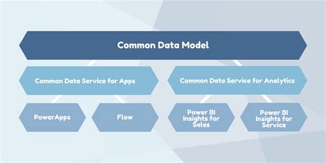 Image result for Common Data Model Schema