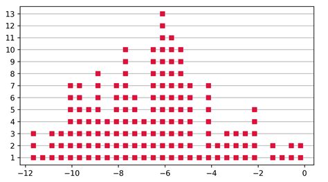 Image result for Histogram Scatter Plot