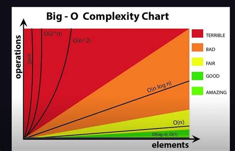 Memory Complexity Chart に対する画像結果