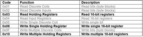 Image result for Modbus Function Code Chart