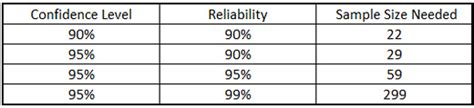 Confidence Reliability Sample Size Table に対する画像結果