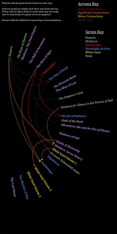 Image result for Cosmere Chart