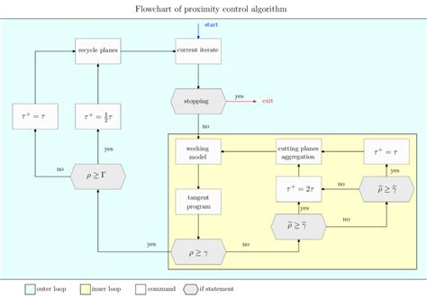 Image result for Flow Chart for Draw Algorithm