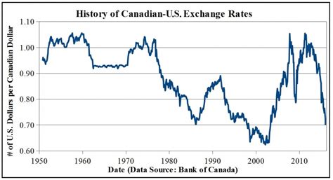 Image result for 10 Year Exchange Rate Chart