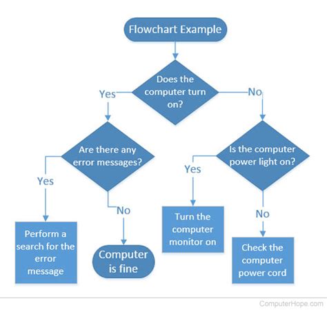 Toradh íomhá ar How Does a Flowchart Look Like