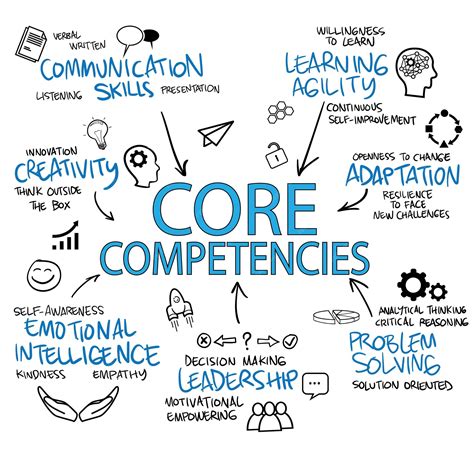 Afbeeldingsresultaten voor Core Competency