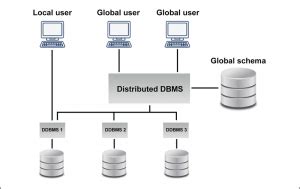 Image result for Distributed Databaes