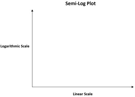 How to Read a Semi-Log Graph (With Examples)