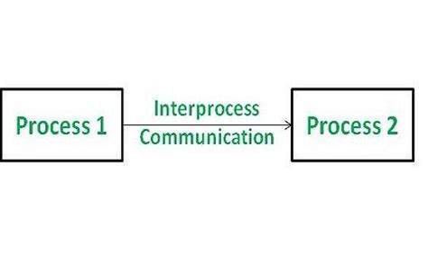 Process Synchronization and Communication IPC-এর ছবি ফলাফল