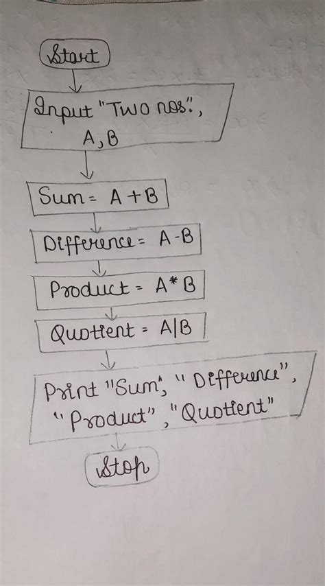 Algorithm for Sum and Product of Two Numbers に対する画像結果