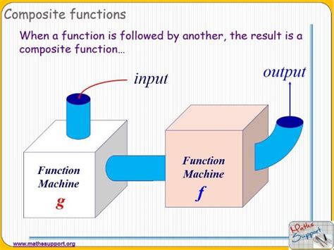 Image result for Types of Composite Functions