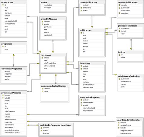 Toradh íomhá ar Modelo De Tabela SQL