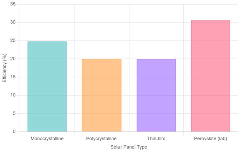 Image result for Solar Panel Type Comparison