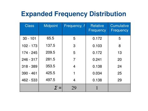 Image result for Expanded Frequency Distribution