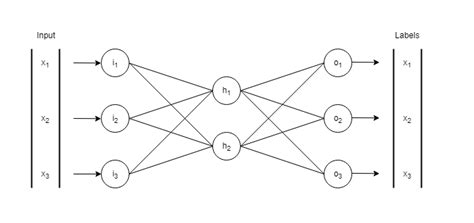 Image result for Simple Autoencoder