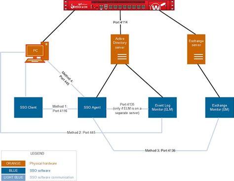 Basic Active Directory Architechture Diagram に対する画像結果
