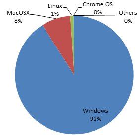 Image result for Operating System Usage Chart Recent