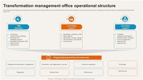 Toradh íomhá ar Transformation Programme Board Structure