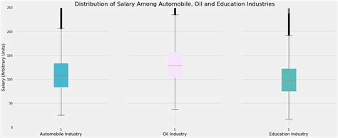 Toradh íomhá ar Objective of Salary Prediction in Python Graph