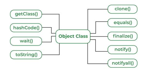 Afbeeldingsresultaten voor Public Class in Java Object-Oriented Programming