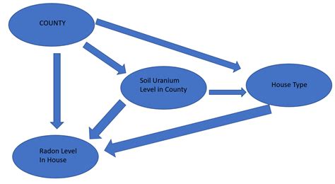 Image result for Bayesian Structure