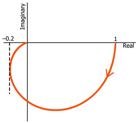 The Nyquist Plot に対する画像結果