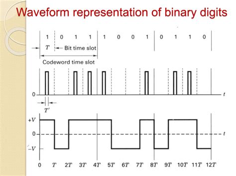 Image result for Digital Signal Encoding Format Easy Way to Draw