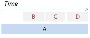 Process Scheduling Policy に対する画像結果