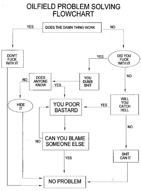 Image result for Oil Field Problem Solving Chart