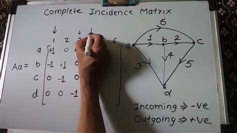 Image result for Incidence Matrix Directed Graph