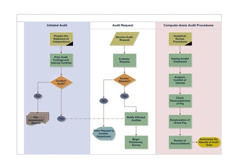 Image result for Complex Flowchart Examples