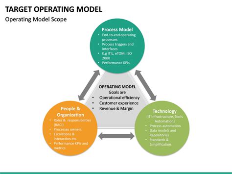 Image result for Structure in Target Operating Model PPT Template