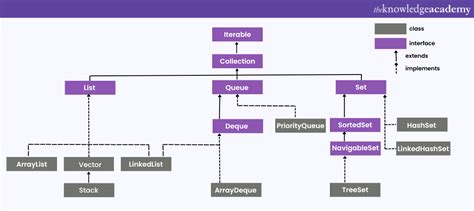 Image result for Basic Built in Methoda in Colection Java
