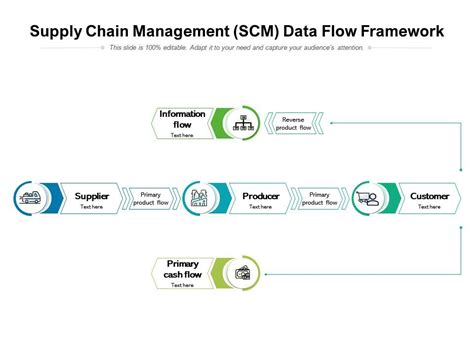 Image result for SCM Data Flow Process Flow Chart