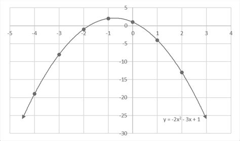 Image result for Positive vs Negative Quadratic Graph