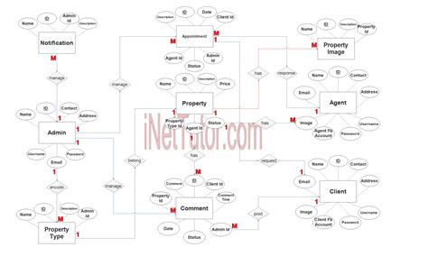 Toradh íomhá ar Generate Data Flow Diagram for eLearning System