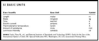 Basic SI Units に対する画像結果