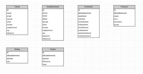 Toradh íomhá ar Modelo De Tabela SQL