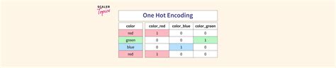 Image result for One Hot Encoding Vector