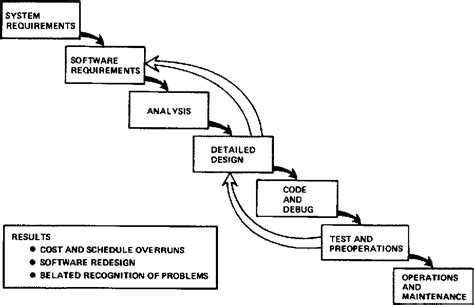 Image result for Half Life of Software Engineering Principles