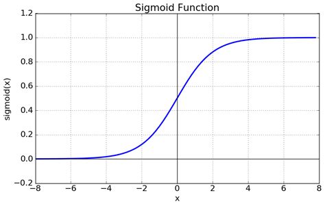 Image result for Sigmoidal Function