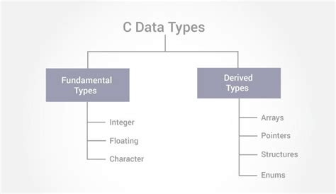 Image result for Data Types in C Language Tree