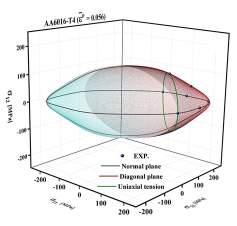 Image result for Yield Surface Plot MATLAB