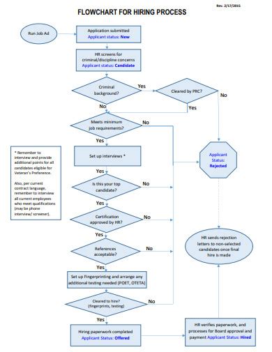 Image result for Hiring Process Flowchart Template