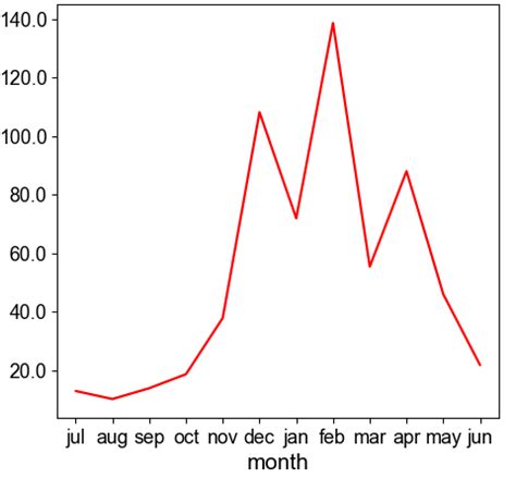 Making Monthly SST Plot in Python に対する画像結果