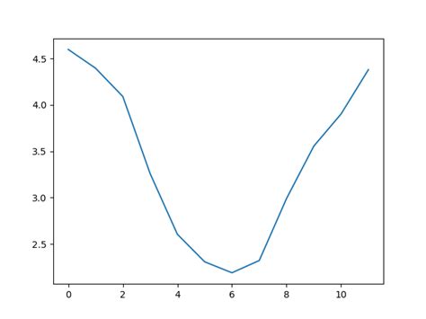 Toradh íomhá ar How to Create a Line Graph with Python